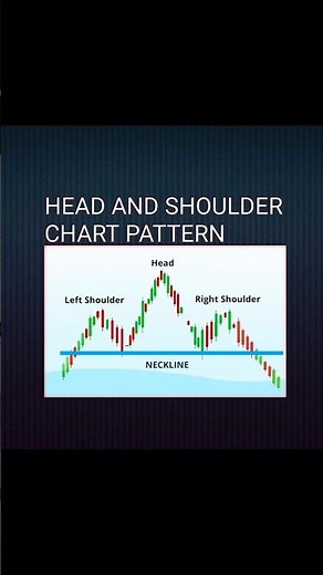 Head and Shoulder Chart Pattern explained #trading #stockmarket