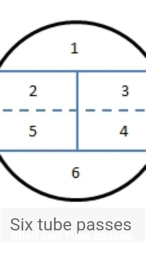 Shell and Tube passes arrangements