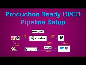 Production Ready CI/CD Pipeline Using Jenkins, Ansible, Docker, Kubernetes, etc