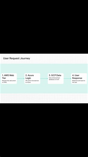 Multi-cloud network latency SLA monitoring