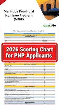 Manitoba PNP Scoring criteria 2026🇨🇦 #manitoba #punjabi #canada #tusharuplifts #pgwp #canadapr