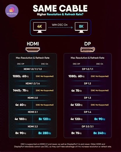 Microsoft Guy on Instagram: "HDMI vs DP …. #hdmi #dp #tech #tech #pc #computer #technology #computerscience #windows #tips #science #college #laptop #trick"