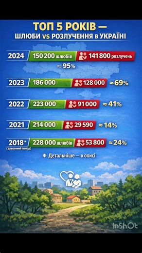 ТОП-5 років з найбільшими показниками розлучень в Україні
