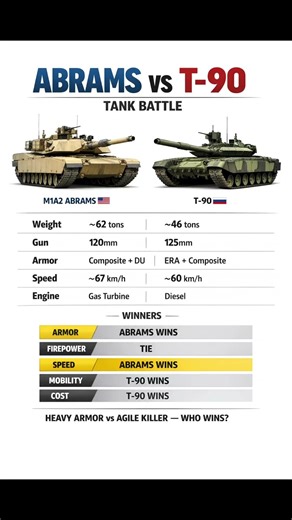 Abrams vs T-90 Tank Battle 🔥 Who Really Wins? #military #tanks #warfare #shorts #defense
