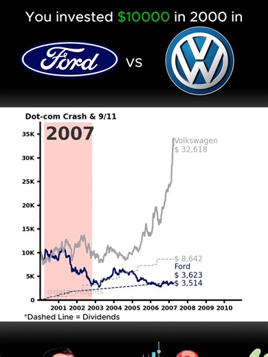 What if you invested $10,000 in FORD and VOLKSWAGEN? #fyp #linechart #linechartrace Watch this daily dose of data storytelling in motion! 📊 We simulate how $10,000 would grow over time if invested different stocks — all in one thrilling line chart race. Which stock wins the long game? The answer may surprise you! Perfect for finance lovers, data nerds, and stock market fans who enjoy quick insights through visuals. 👉 Don’t miss tomorrow’s short! Subscribe for daily visual finance stories!