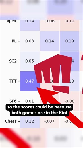 What Video Game Ranks Correlate?
