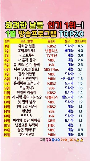 화려한 날들 인기 1위~! 1월 방송프로그램 TOP20 #TV프로그램랭킹 #2026년1월방송순위