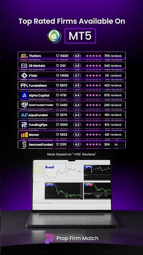 Highest-Rated Prop Firms Available on MT5 with 100+ PFM Reviews
