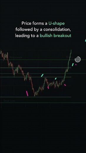 The Cup and Handle pattern on a live chart #cupandhandlepattern , #cupandhandle