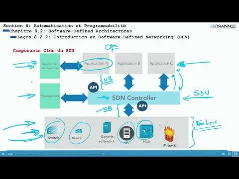 822 - Software Defined Networking