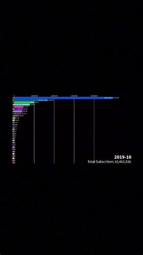 Top 30 Geometry Dash YouTubers – Subscriber History (2011–2025)