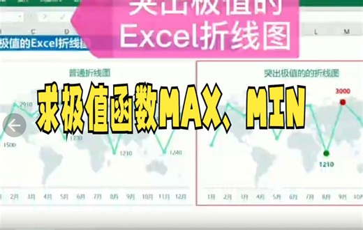 【excel函数技巧】突出极值的Excel折线图，MAX,MIN函数学一下大家快来看看吧