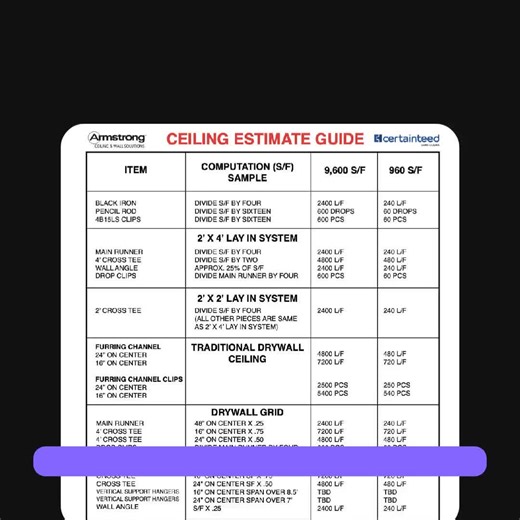 This ONE CHART Will save you time andd money!💰 BEFORE: Spending forever calculating materials for suspended ceilings Guessing quantities ❌ AFTER: Using Armstrong's Magic Formula 9,600 SF job? Divide by 4 = 2,400 LF main runner ✅ Drop Clips? SF ÷ 16 = total pieces ✅ 4' Cross tees? SF ÷ 4 = linear feet ✅ Save time on your next project with the ACT Ceiling Calculator Guide. #Construction #Estimating #Planswift #Westimating #Actceilings #Armstrong #Dropceilings