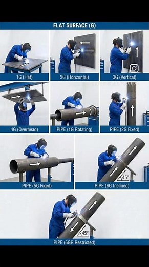 Welding Positions (1G–6G) & Joint Configurations | Clear Visual Guide ! #shorts #welding #viral