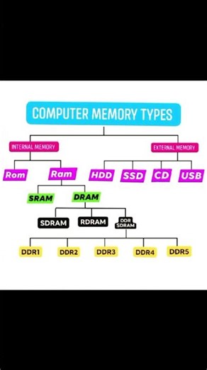 Types of Memory 🖥️💫#Like#subscribe#computereducation