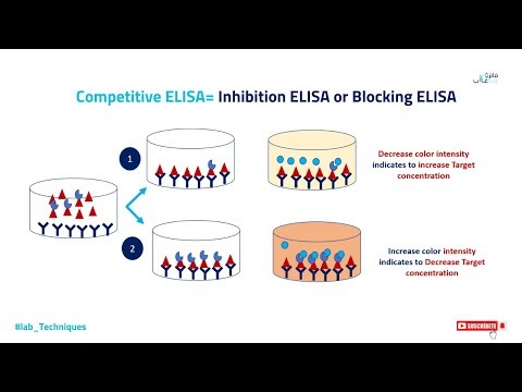 Competitive ELISA الاليزا التنافسي - Part-7