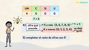 Redondear y aproximar números. Matemáticas 3 primaria