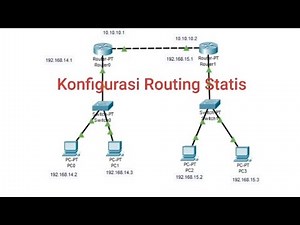 Konfigurasi Routing Statis | GUI | Kabel Cross Over | 2 Buah Router 2 Switch dan 4 PC
