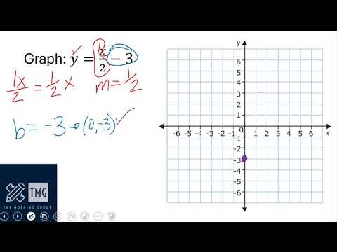 Graph a Line Using the Slope and Y Intercept