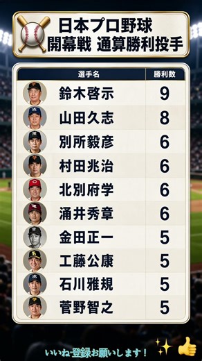 プロ野球の歴史！開幕戦で最も勝った伝説の投手は誰？⚾🔥 #ランキング #TOP10 #プロ野球 #NPB #開幕戦 #勝利投手 #野球