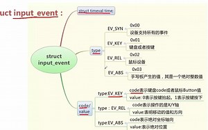 第31章 Anroid获取Input事件