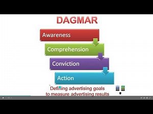 AIDA / DAGMAR / ACCA Model.