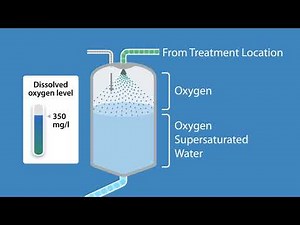 ChartWater SDOX - How it works