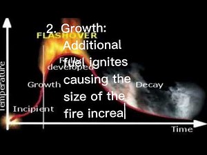 Four(4) stages of fire #youtube #ytshorts #shortvideos #construction #fire #firesafety #shorts