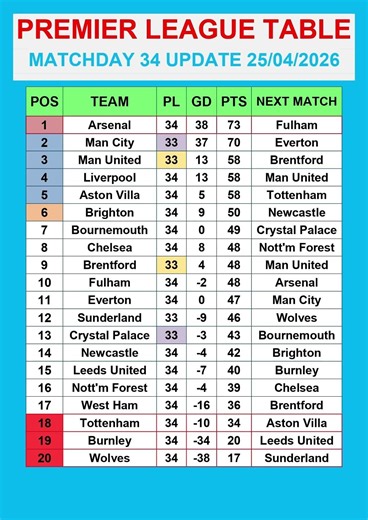 Premier League Table MATCHDAY 34 Update 25/04/2026 #PremierLeague #EPLTable #PremierLeagueMatchweek