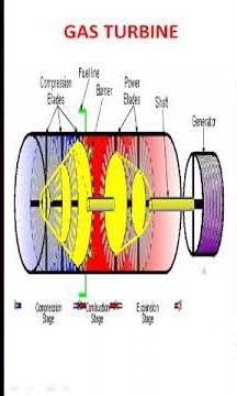 Gas turbine power plant working animation | Gas turbine engine working animation | Gas turbine