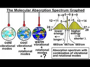 Astronomy - Ch. 9.1: Earth's Atmosphere (15 of 61) The Molecular Absorption Spectrum Graphed
