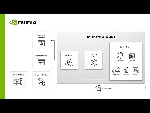 Easily Scale and Unify Industrial Digitalization With NVIDIA Omniverse Cloud