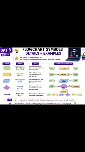 💻 Day 8 | Flowchart Symbols & Coding 🚀📚 Next: What is Pseudocode?