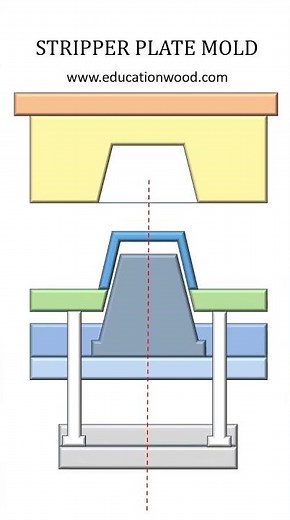 Stripper plate mold mechanism #injectionmolding#stripperplate#plate ejection system#no ejection mark