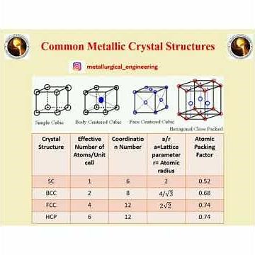 Common metallic crystal structure with examples