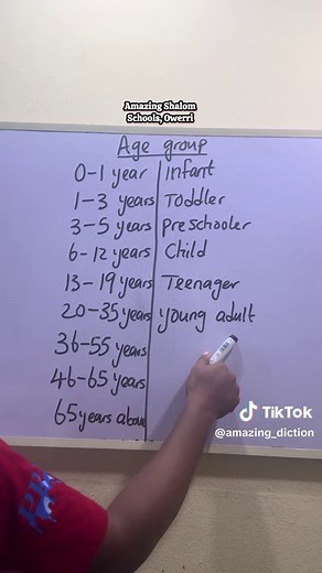 Different Groups by Age — how to classify age groups