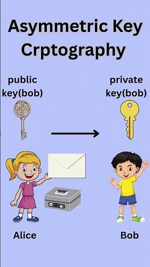 Asymmetric Key Cryptography #shorts