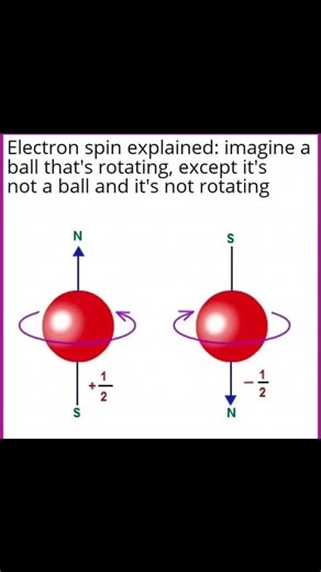Sudarshan Raj (θ) on Instagram: "Wow.. In physics and chemistry, the spin quantum number is a quantum number (designated s) that describes the intrinsic angular momentum (or spin angular momentum, or simply spin) of an electron or other particle. It has the same value for all particles of the same type, such as s = 1/2⁠ for all electrons. It is an integer for all bosons, such as photons, and a half-odd-integer for all fermions, such as electrons and protons. The component of the spin along a spe