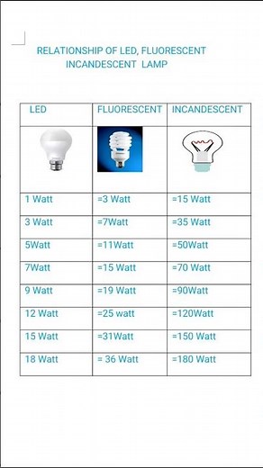 Fluorescent vs. LED vs. Incandescent: Brightness Showdown!