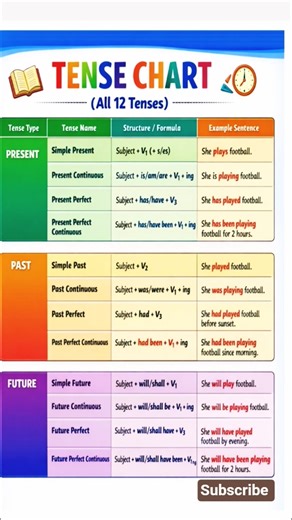 Tense Chart – All 12 Tenses in English Grammar #english #tenses #ytshorts