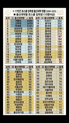 ■17년 로스쿨 합격자 출신대학별 누적인원현황(2026기준) #대학순위