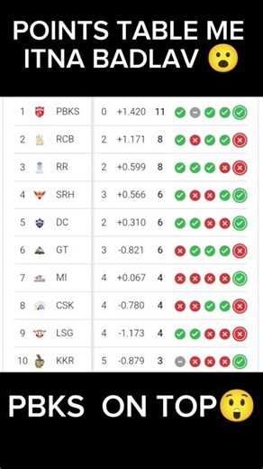 IPL 2026 Points Table 🔥 BIG SHOCK!