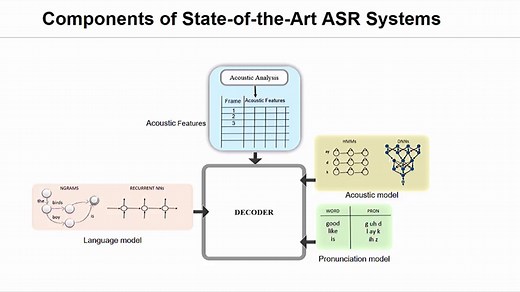 State-of-the-Art in Speech Technologies