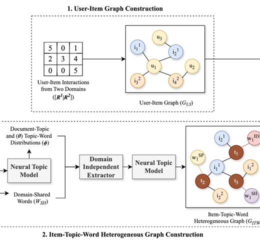 DDIREC: Domain-Disentanglement on Item Representations for Cross-Domain Recommendation | Proceedings of the Nineteenth ACM International Conference on Web Search and Data Mining
