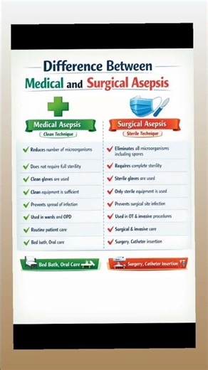 #Medical Asepsis (Clean Technique) | Nursing Fundamentals