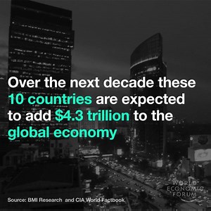 These are the 10 emerging markets of the future. They're expected to add $4.3 trillion to the global economy. Read more: http://wef.ch/2cs5gHU | World Economic Forum