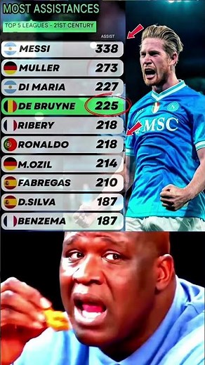 Most Creative Footballers Ranked by Assists Since 2000