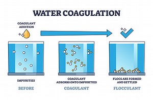 Explicación del proceso de coagulación del agua para el diagrama de...