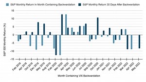 Inside Volatility Trading: Is VIX Backwardation Necessarily a Sign of a Future Down Market? | Cboe