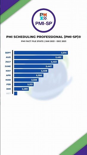 How many Active Certified PMI #SP Holders in 2021 | PMI Scheduling Professional | #shorts